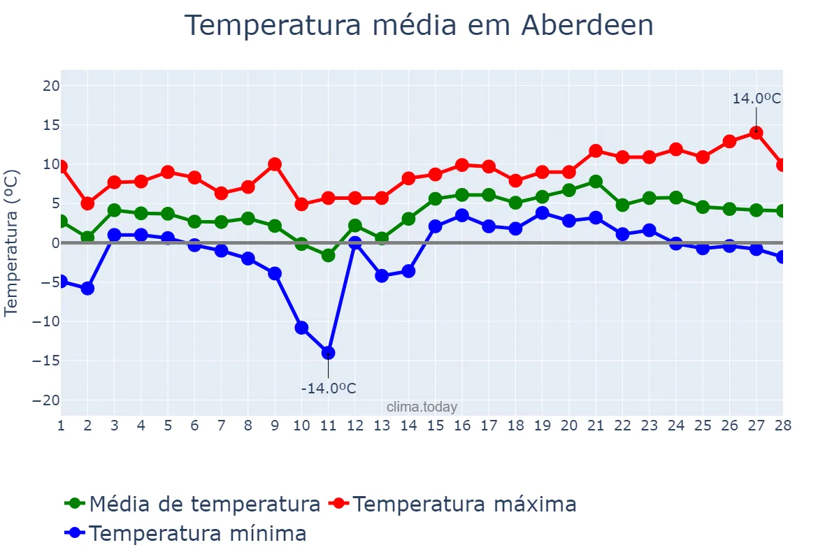 Temperatura em fevereiro em Aberdeen, Aberdeen City, GB