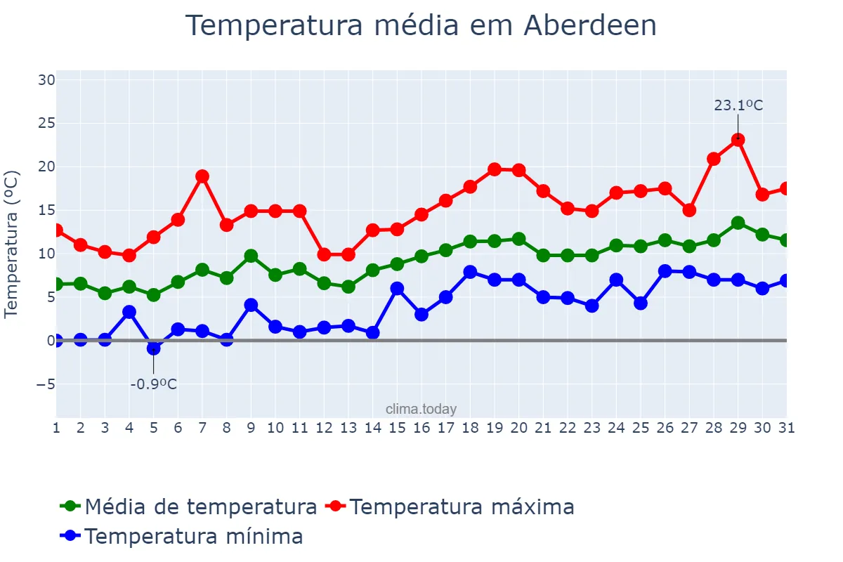 Temperatura em maio em Aberdeen, Aberdeen City, GB