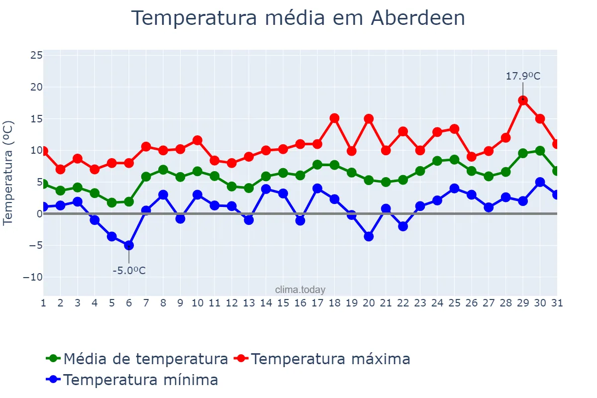 Temperatura em marco em Aberdeen, Aberdeen City, GB