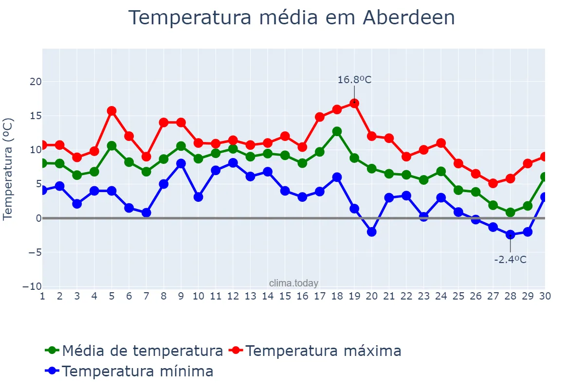 Temperatura em novembro em Aberdeen, Aberdeen City, GB
