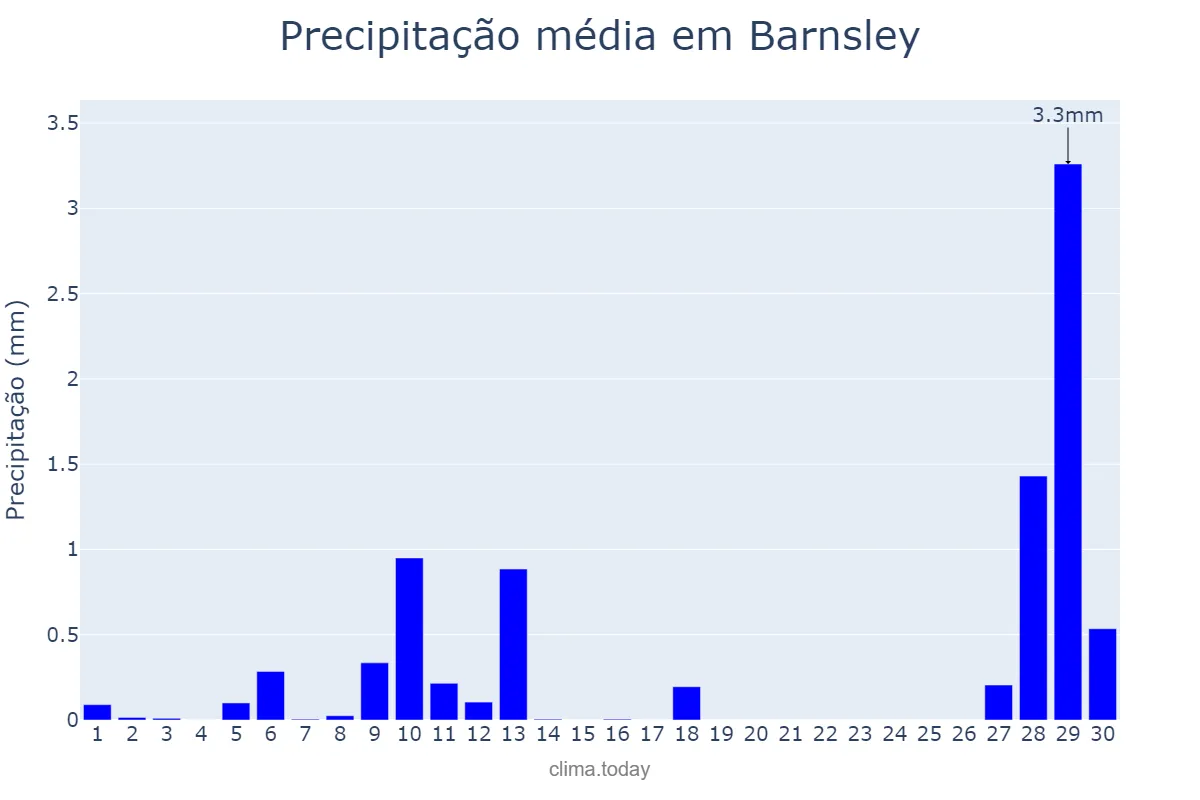 Precipitação em abril em Barnsley, Barnsley, GB