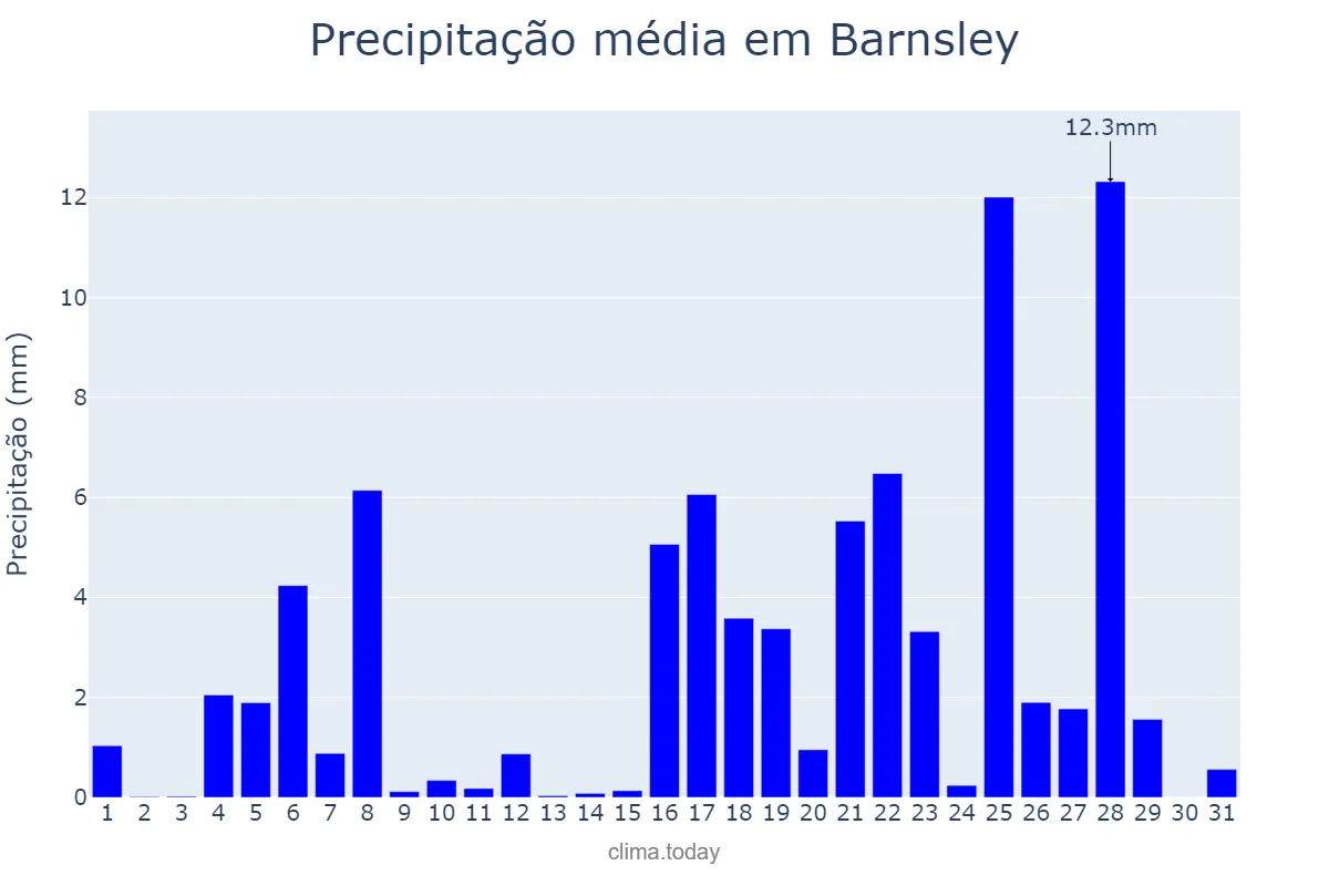 Precipitação em agosto em Barnsley, Barnsley, GB