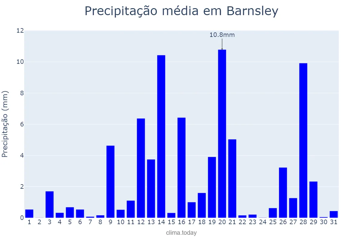 Precipitação em janeiro em Barnsley, Barnsley, GB