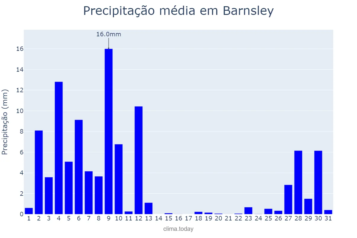 Precipitação em julho em Barnsley, Barnsley, GB