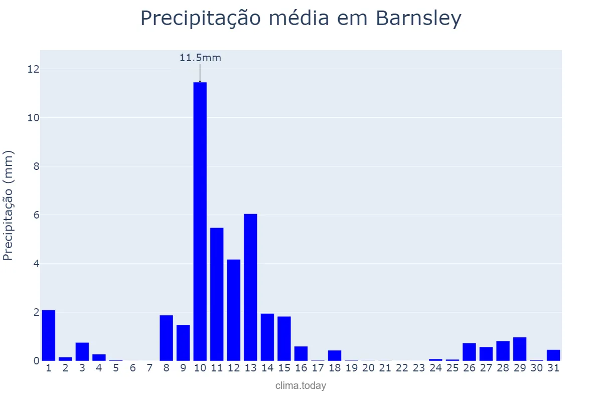Precipitação em marco em Barnsley, Barnsley, GB