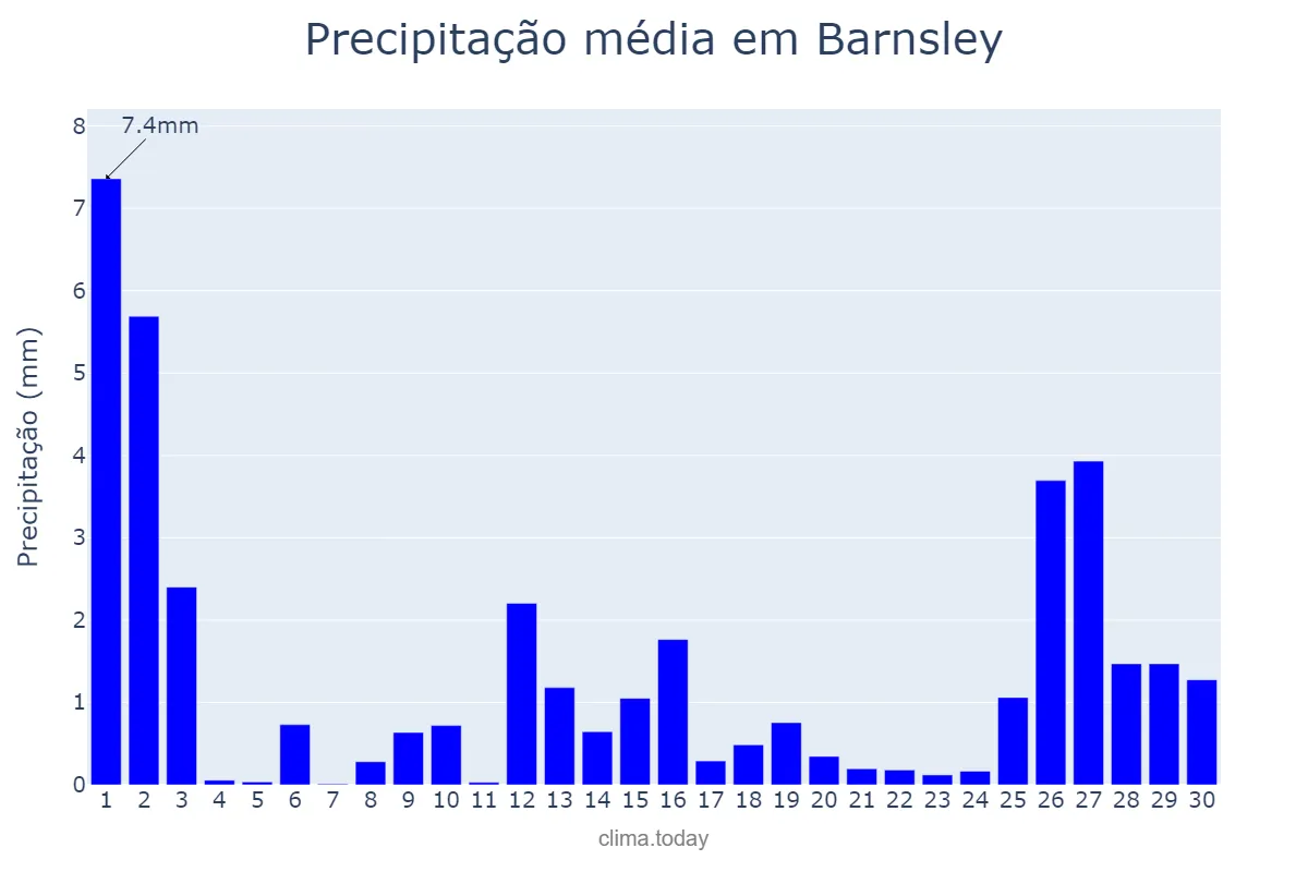 Precipitação em novembro em Barnsley, Barnsley, GB