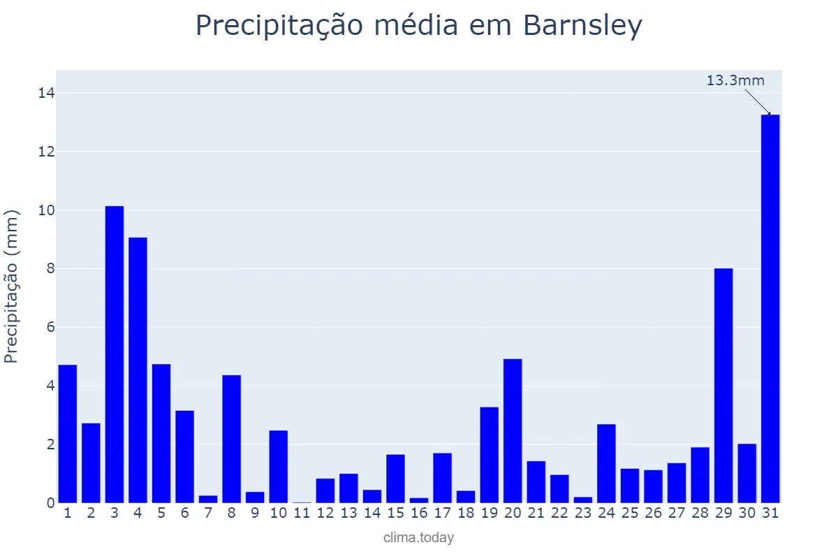 Precipitação em outubro em Barnsley, Barnsley, GB