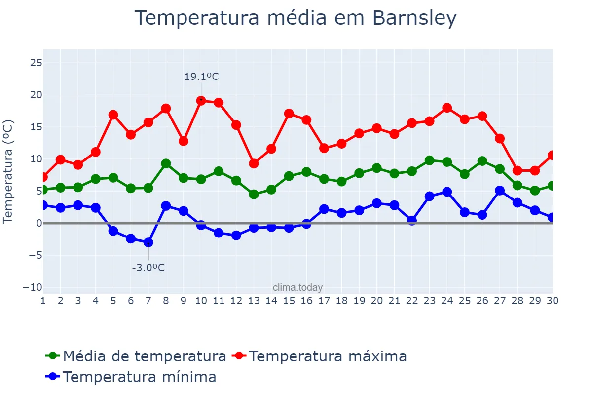 Temperatura em abril em Barnsley, Barnsley, GB