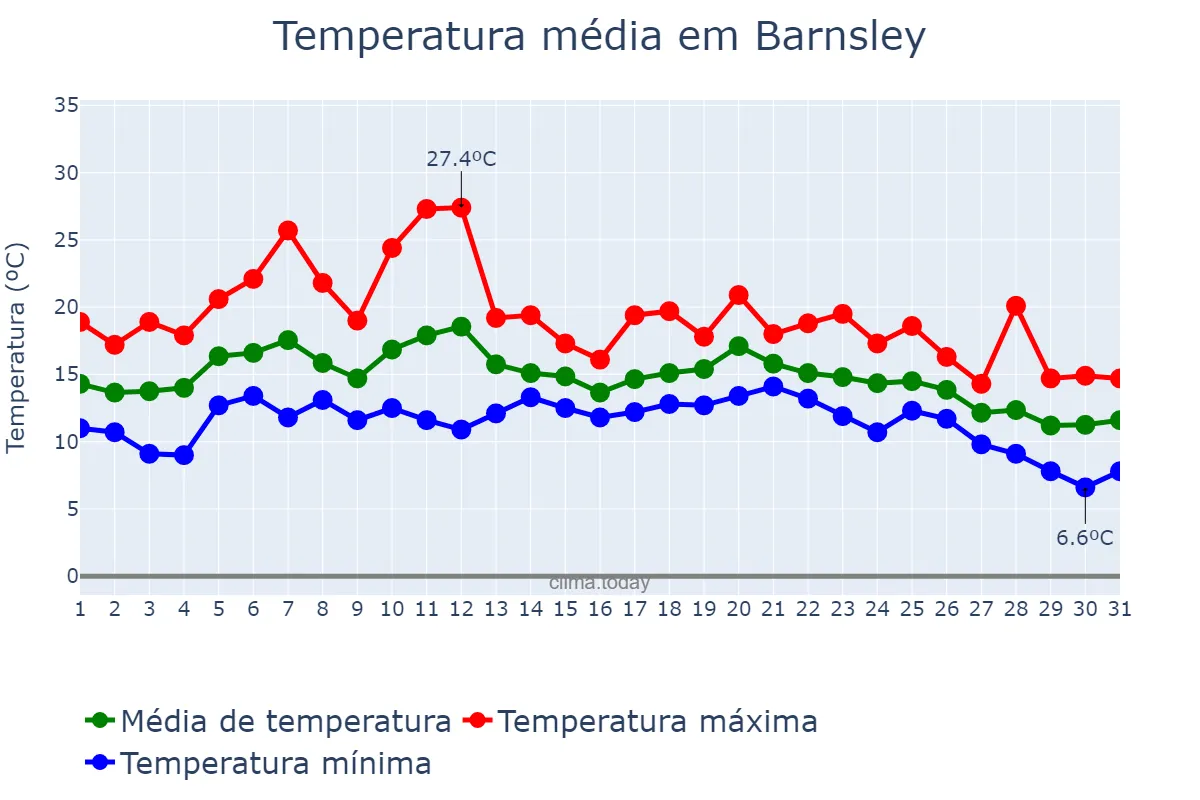 Temperatura em agosto em Barnsley, Barnsley, GB
