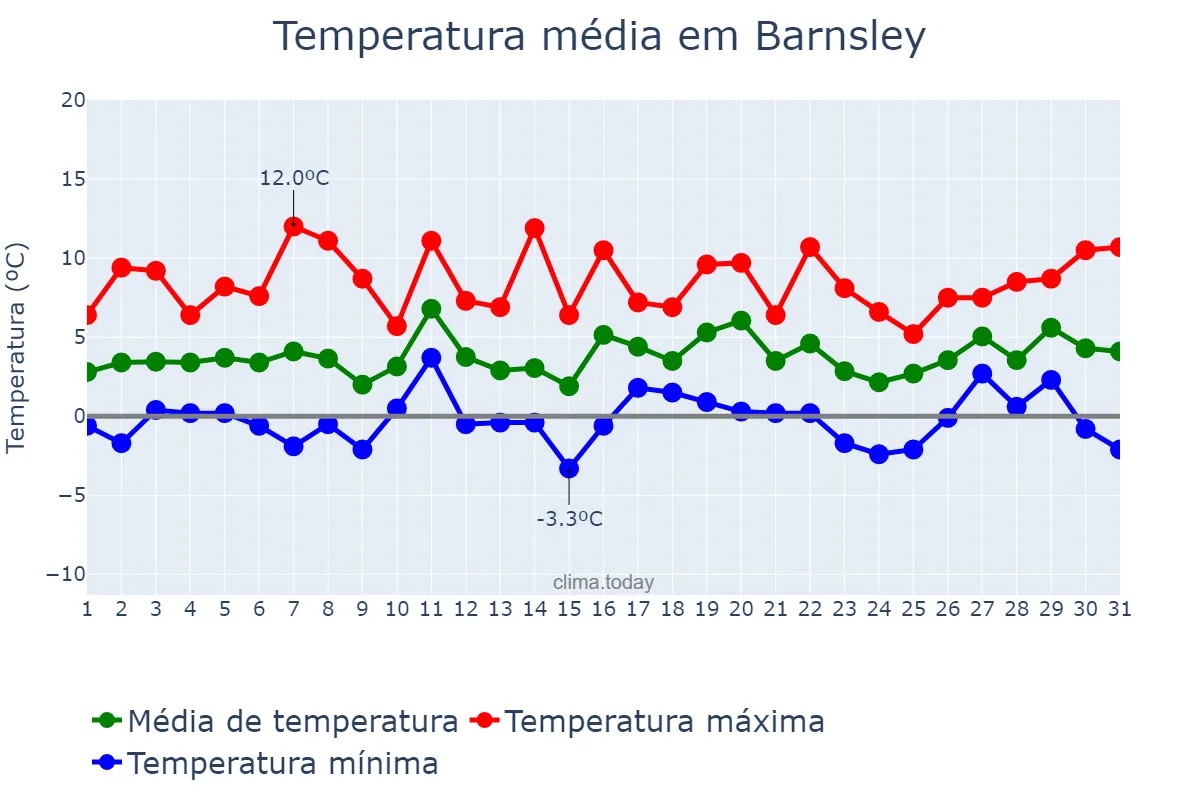 Temperatura em janeiro em Barnsley, Barnsley, GB