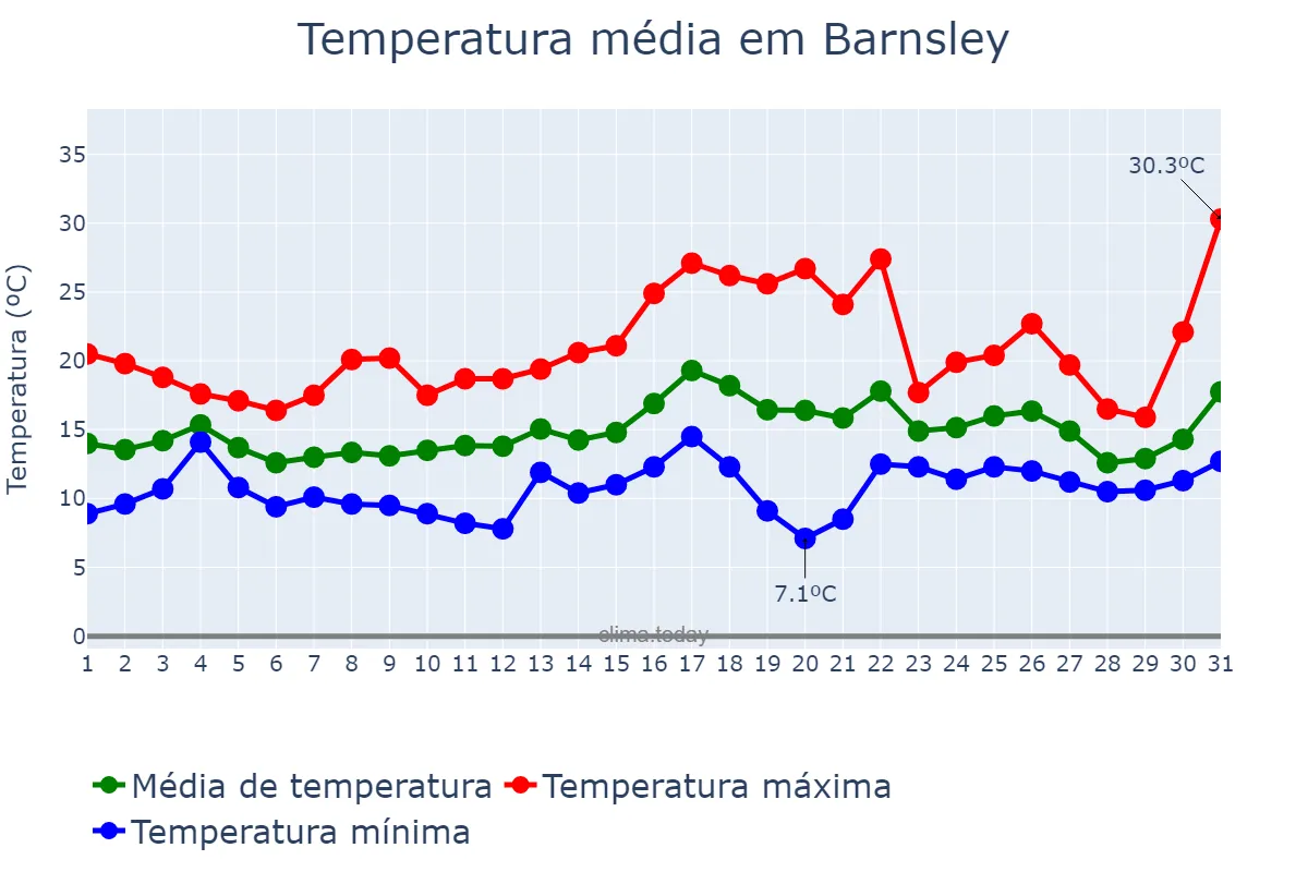 Temperatura em julho em Barnsley, Barnsley, GB
