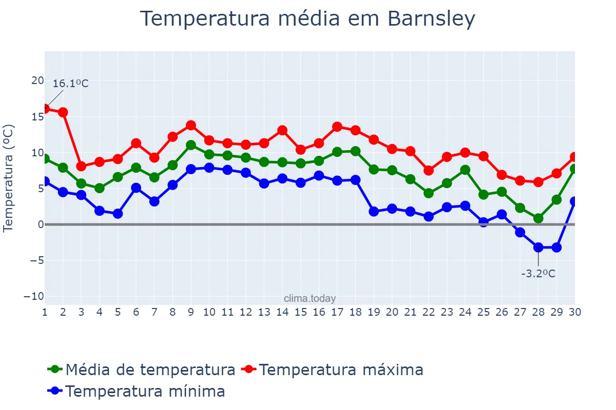 Temperatura em novembro em Barnsley, Barnsley, GB