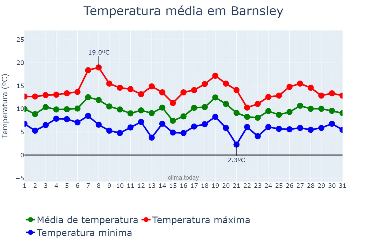 Temperatura em outubro em Barnsley, Barnsley, GB
