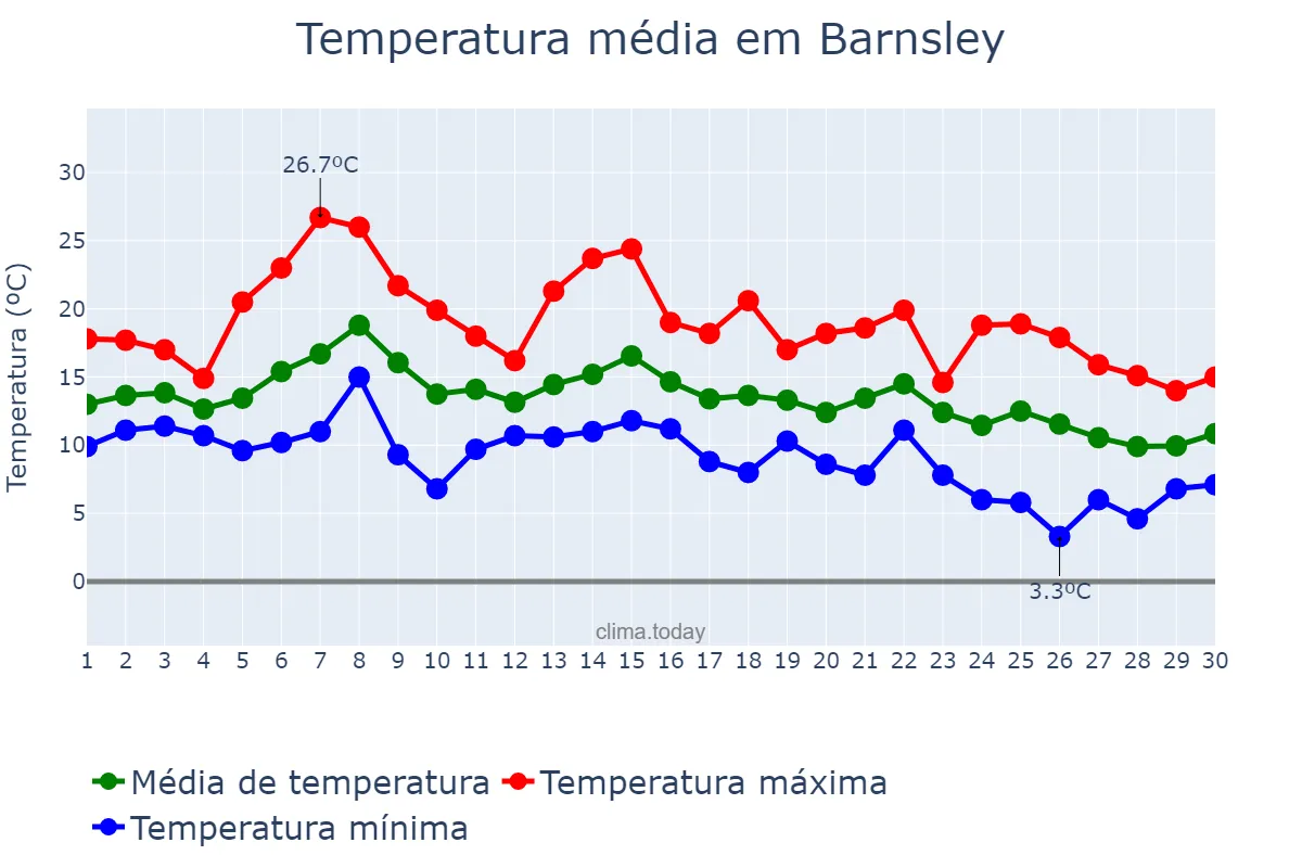 Temperatura em setembro em Barnsley, Barnsley, GB