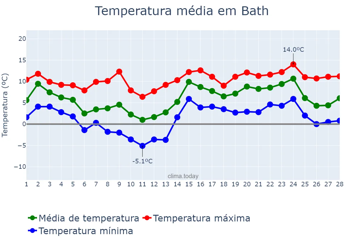 Temperatura em fevereiro em Bath, Bath and North East Somerset, GB
