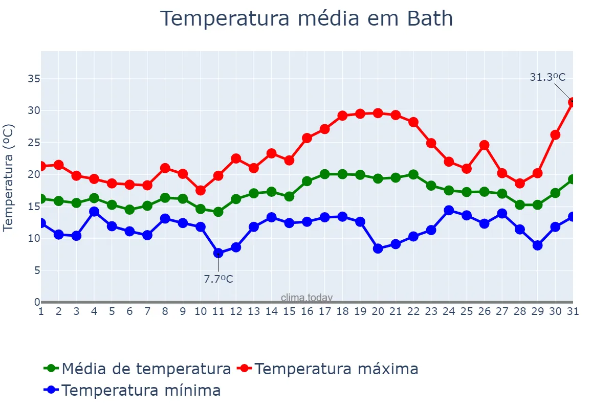 Temperatura em julho em Bath, Bath and North East Somerset, GB