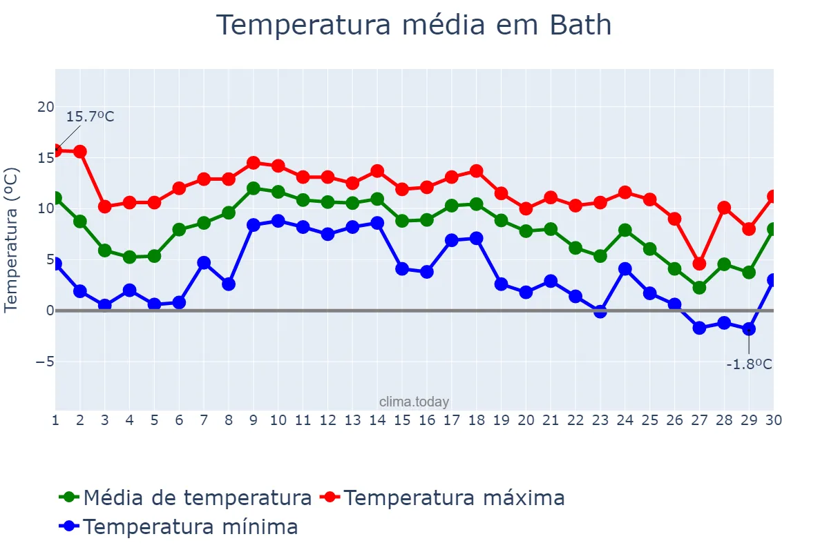 Temperatura em novembro em Bath, Bath and North East Somerset, GB