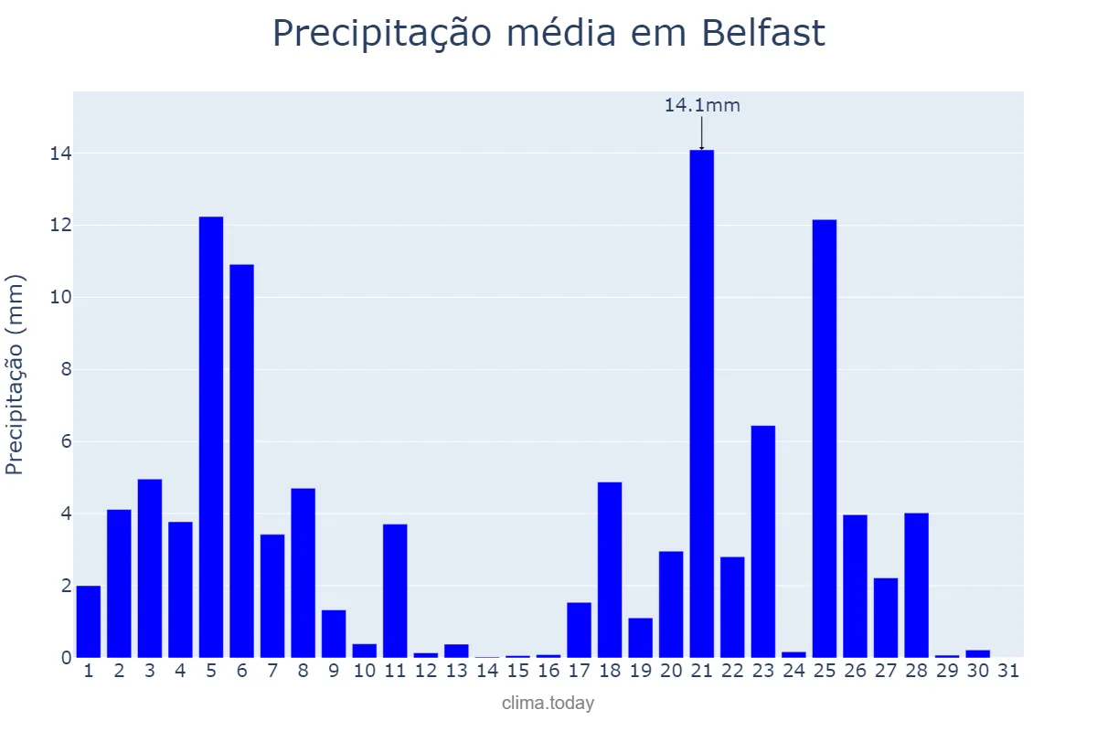 Precipitação em agosto em Belfast, Belfast, GB