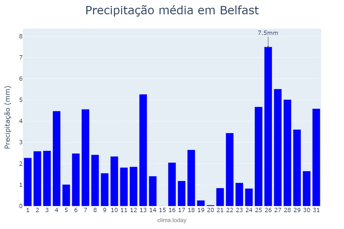 Precipitação em dezembro em Belfast, Belfast, GB