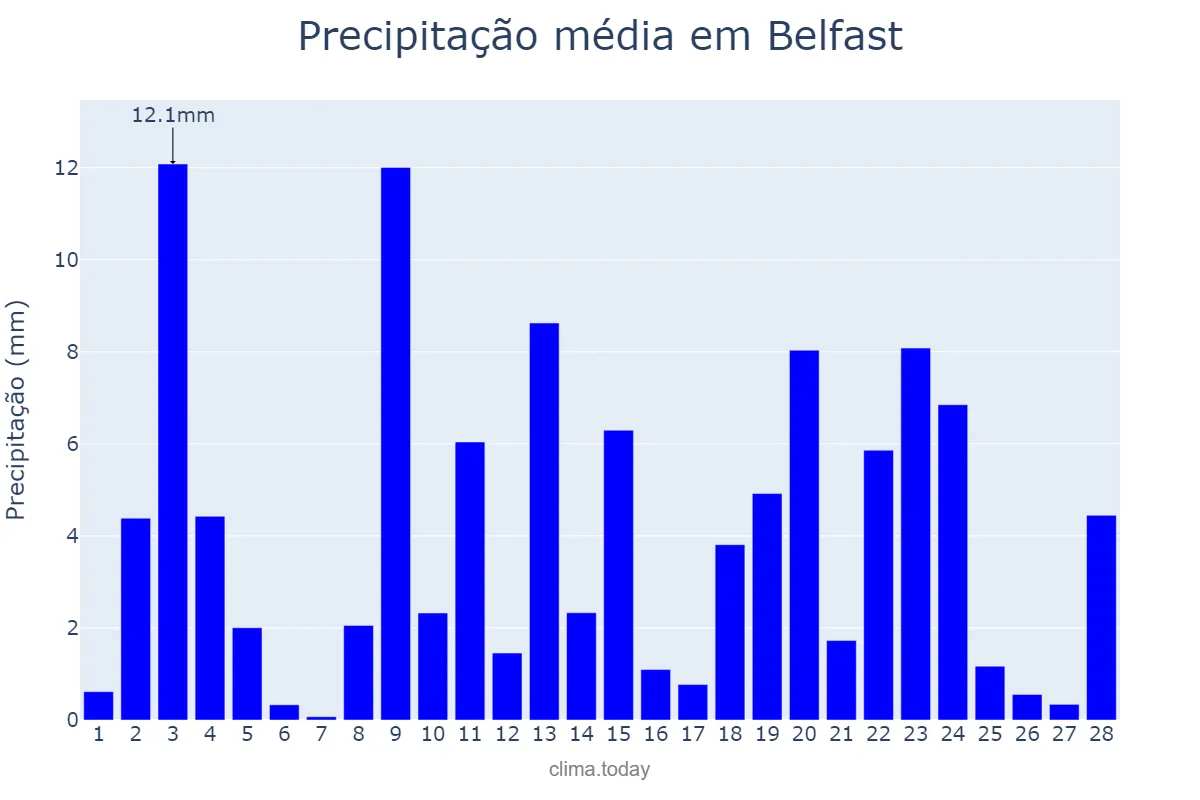 Precipitação em fevereiro em Belfast, Belfast, GB