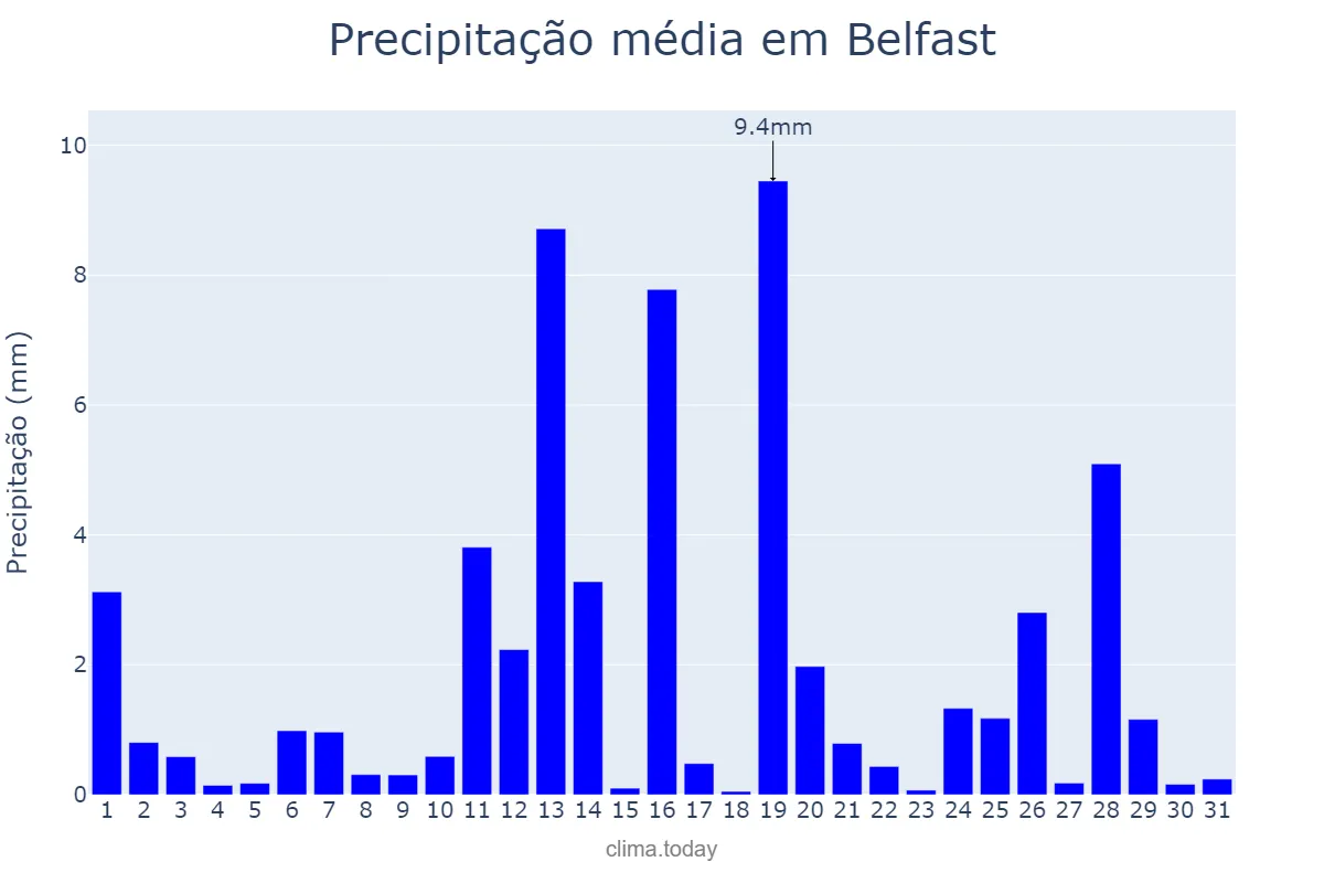 Precipitação em janeiro em Belfast, Belfast, GB