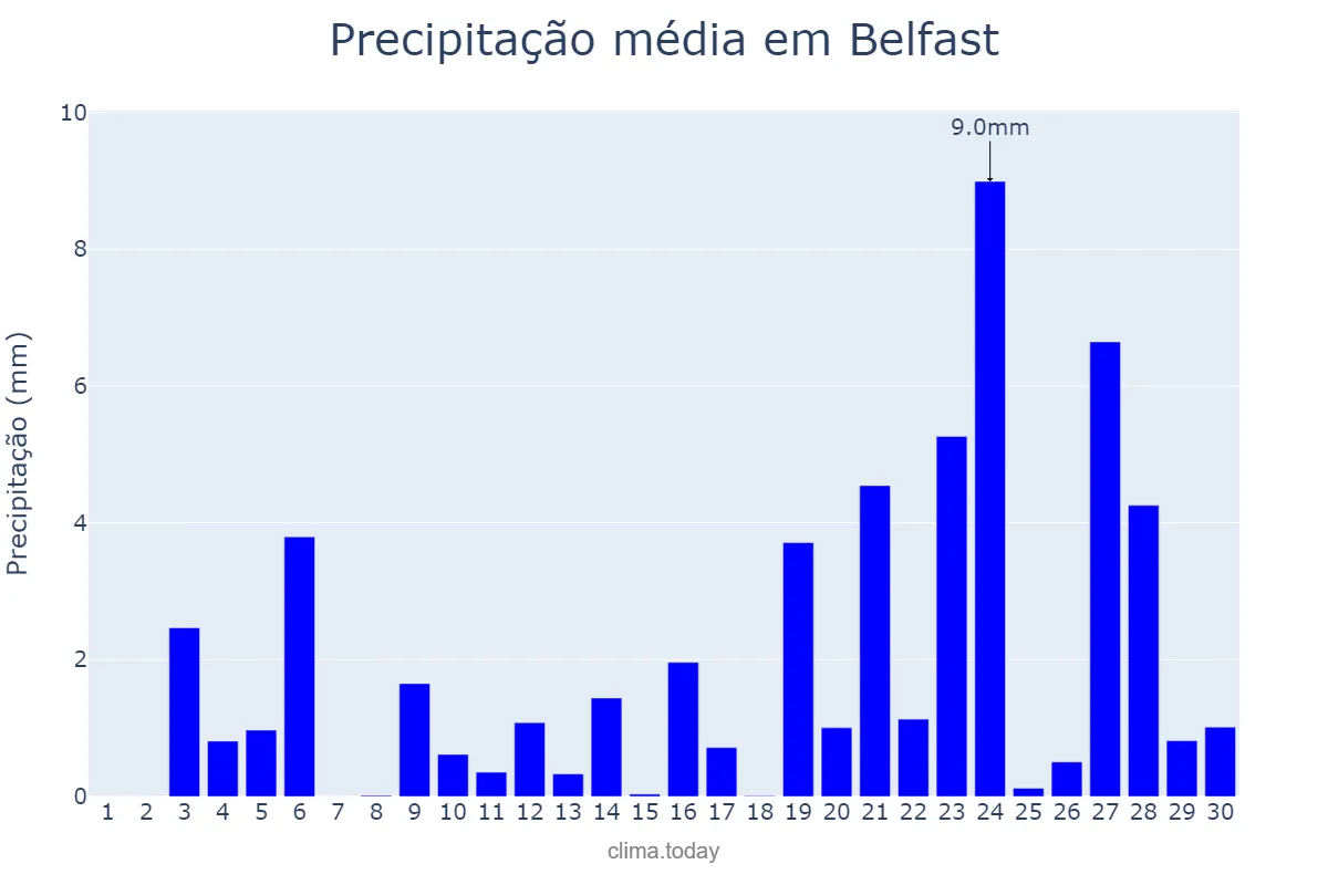 Precipitação em junho em Belfast, Belfast, GB