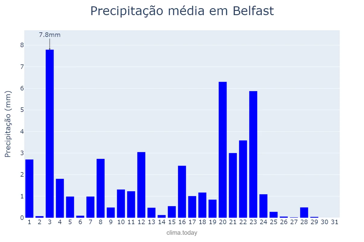 Precipitação em maio em Belfast, Belfast, GB