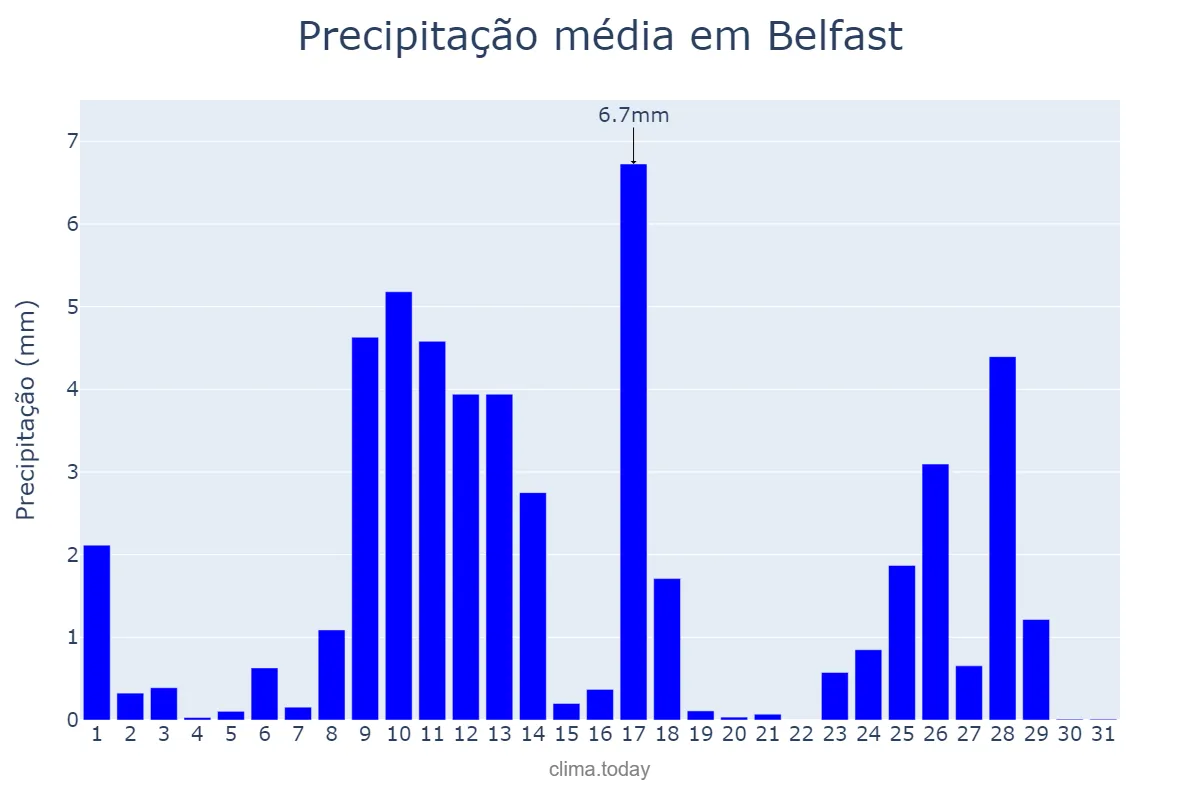 Precipitação em marco em Belfast, Belfast, GB
