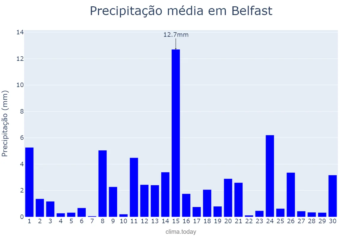 Precipitação em novembro em Belfast, Belfast, GB