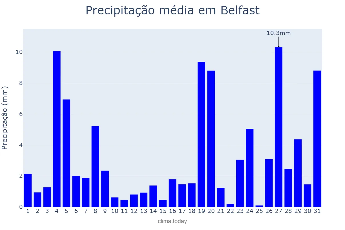 Precipitação em outubro em Belfast, Belfast, GB