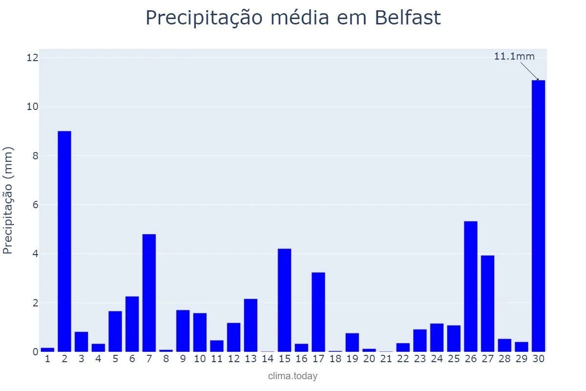 Precipitação em setembro em Belfast, Belfast, GB