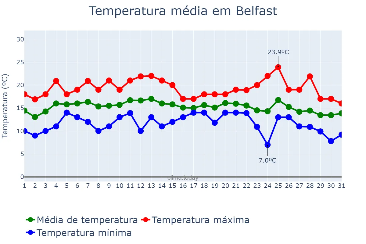 Temperatura em agosto em Belfast, Belfast, GB