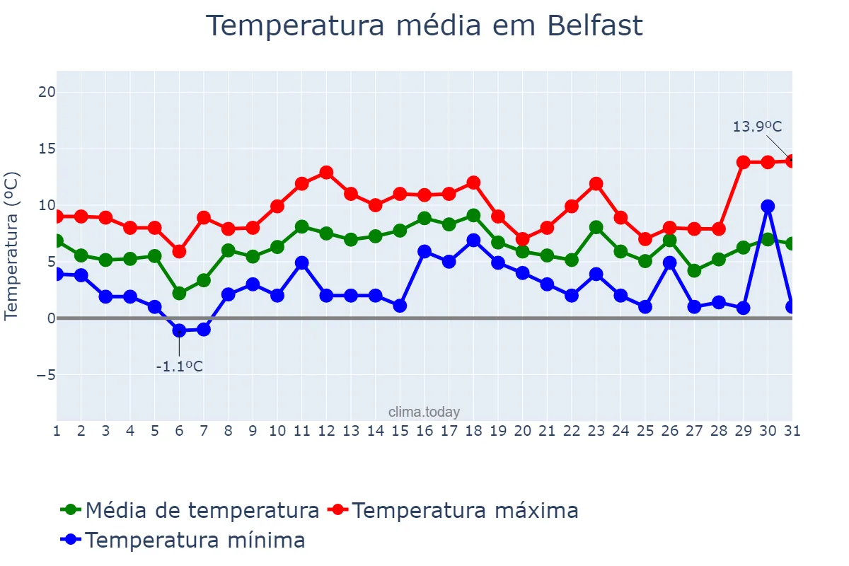 Temperatura em dezembro em Belfast, Belfast, GB