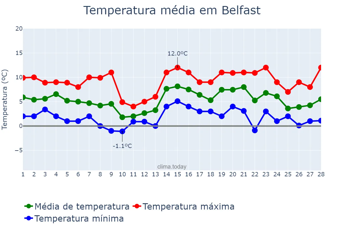 Temperatura em fevereiro em Belfast, Belfast, GB