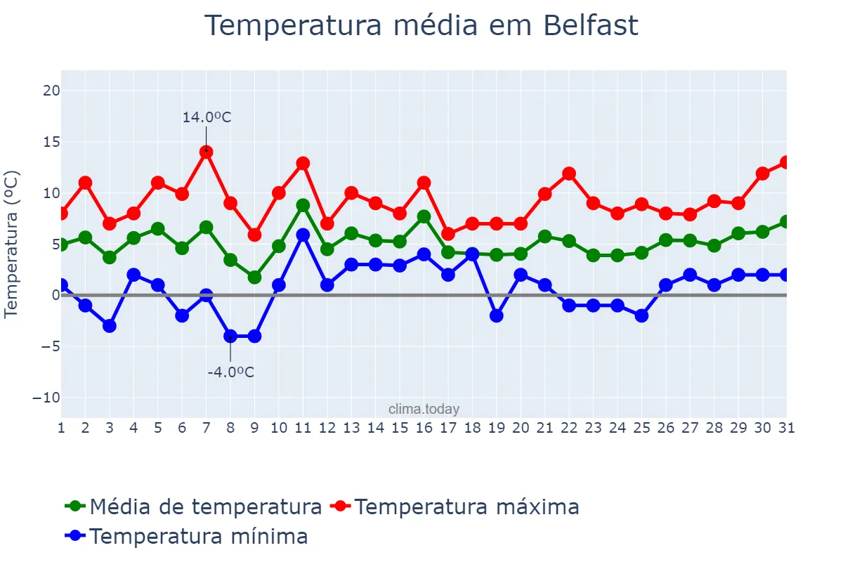 Temperatura em janeiro em Belfast, Belfast, GB