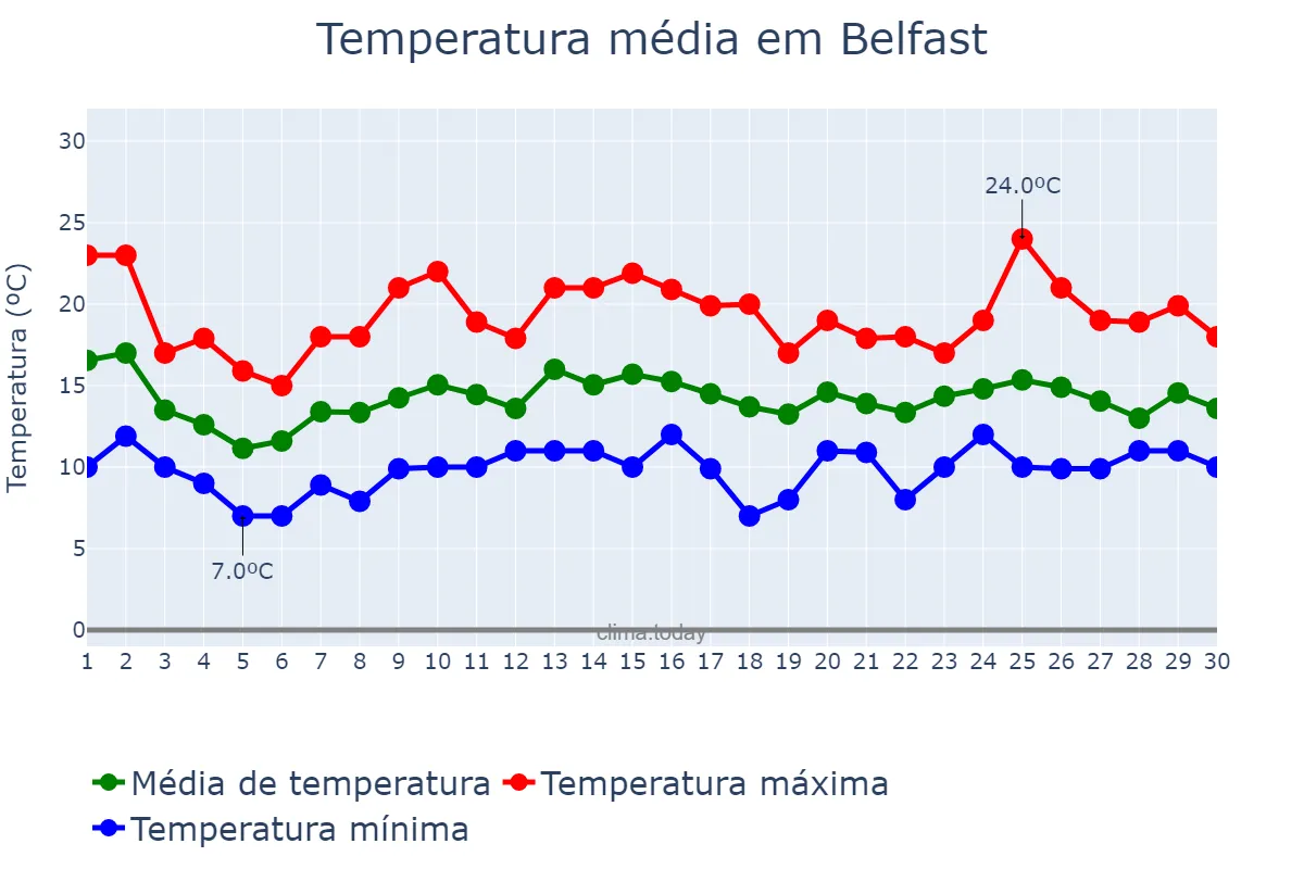 Temperatura em junho em Belfast, Belfast, GB