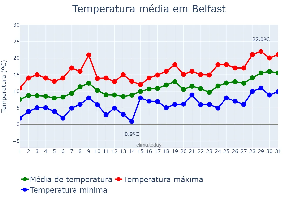 Temperatura em maio em Belfast, Belfast, GB