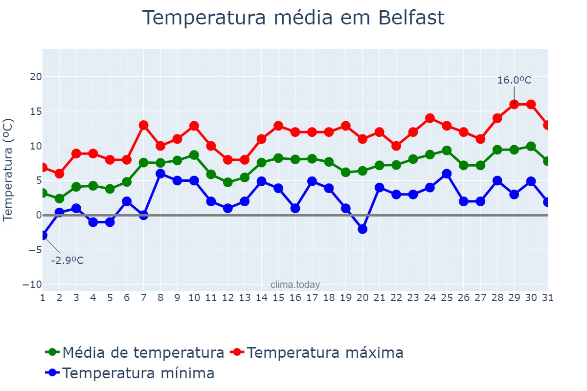 Temperatura em marco em Belfast, Belfast, GB