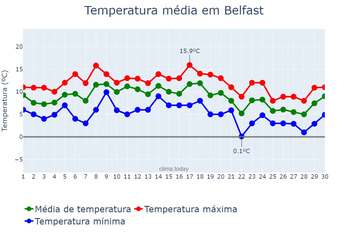 Temperatura em novembro em Belfast, Belfast, GB
