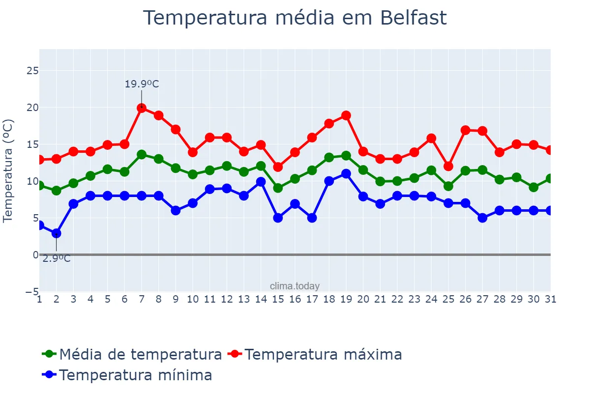 Temperatura em outubro em Belfast, Belfast, GB