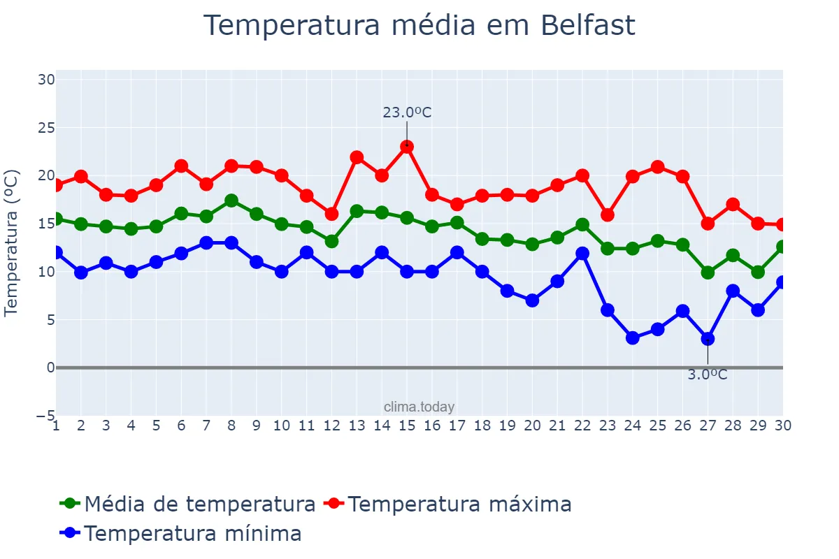 Temperatura em setembro em Belfast, Belfast, GB