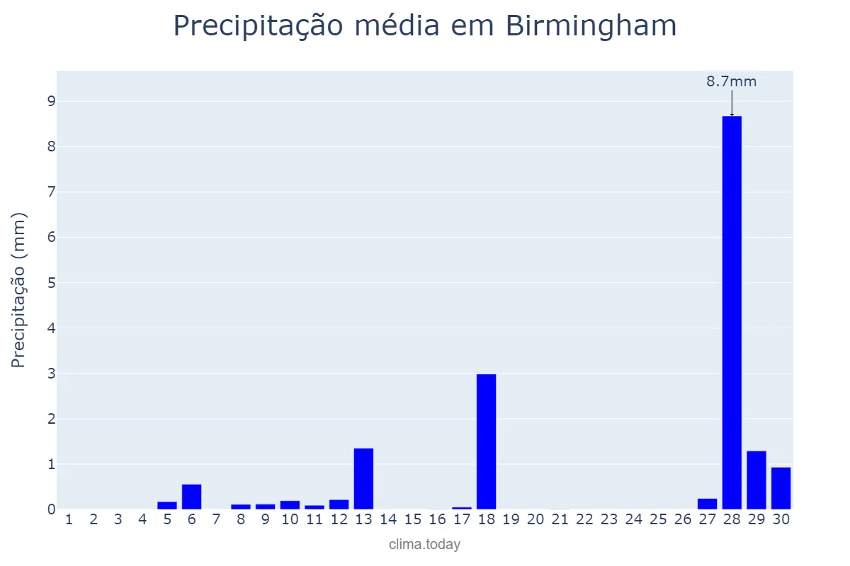 Precipitação em abril em Birmingham, Birmingham, GB