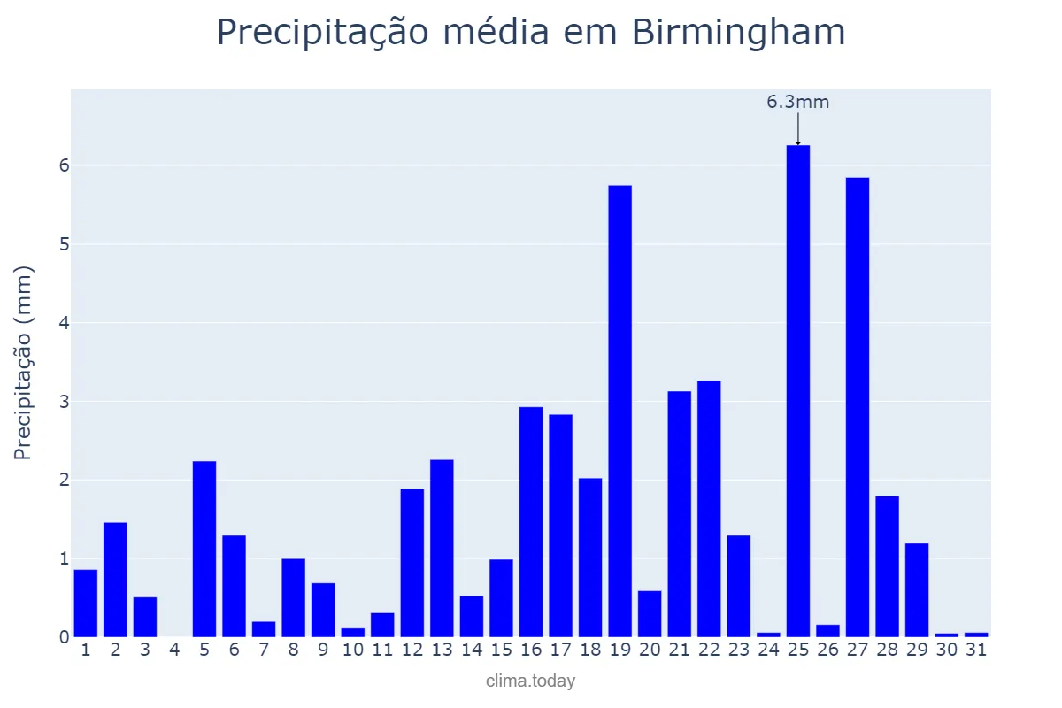 Precipitação em agosto em Birmingham, Birmingham, GB