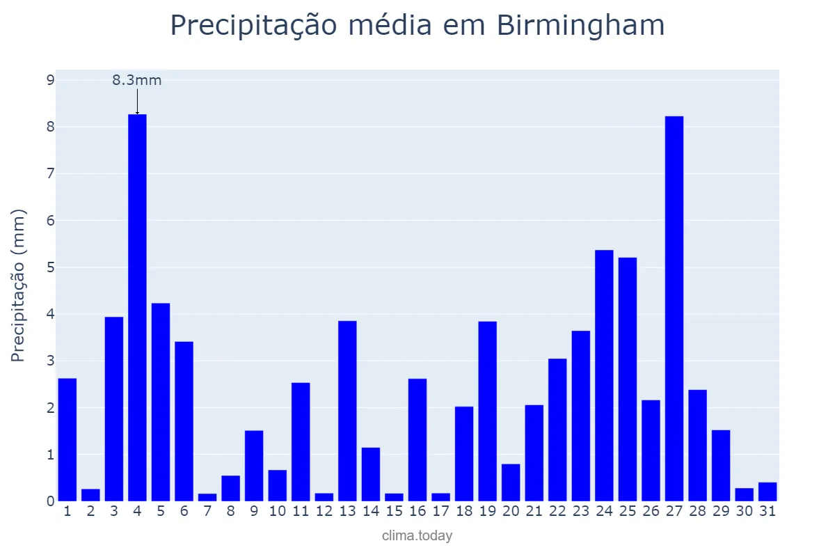 Precipitação em dezembro em Birmingham, Birmingham, GB