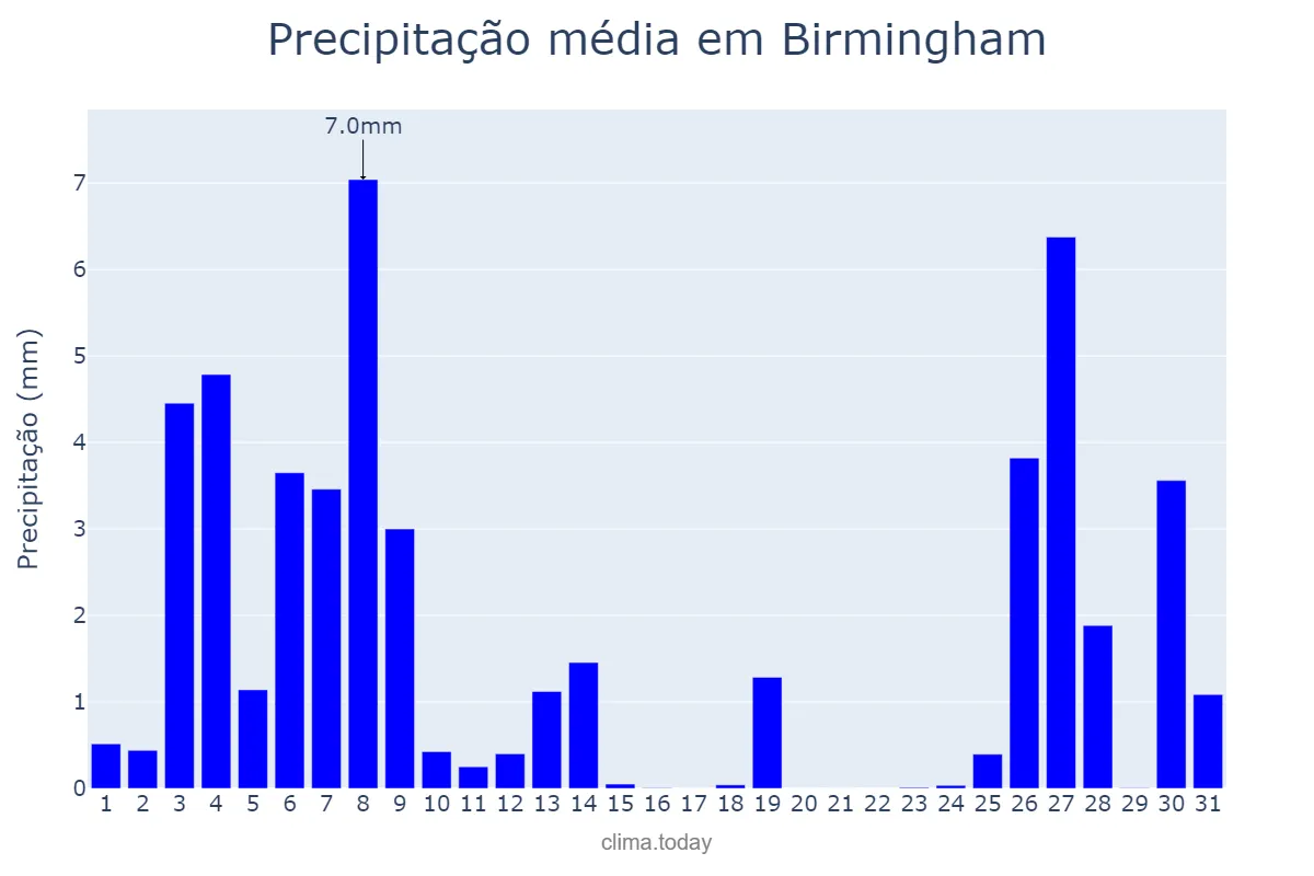 Precipitação em julho em Birmingham, Birmingham, GB