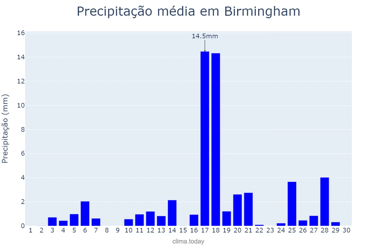 Precipitação em junho em Birmingham, Birmingham, GB