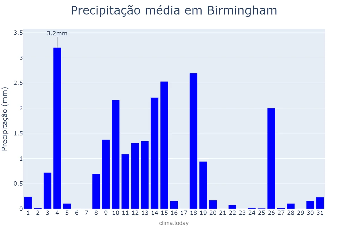 Precipitação em marco em Birmingham, Birmingham, GB