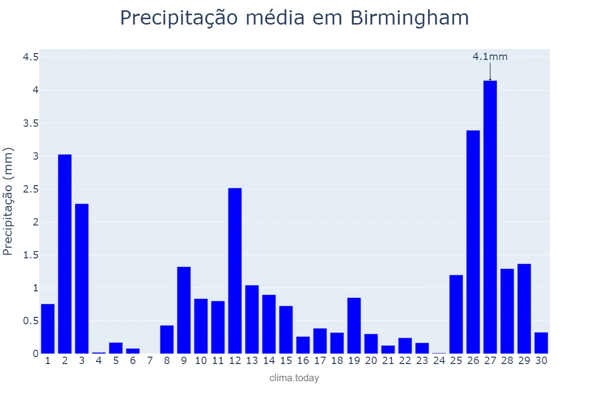 Precipitação em novembro em Birmingham, Birmingham, GB