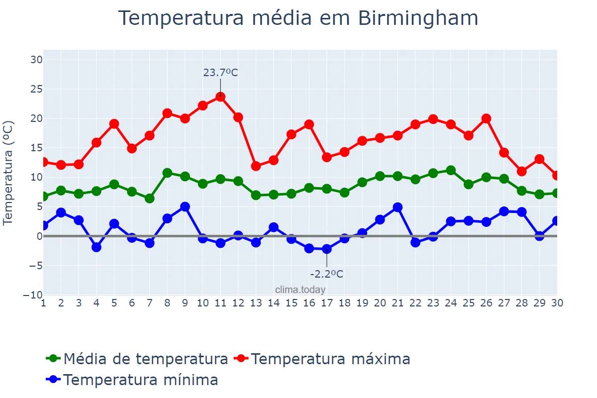 Temperatura em abril em Birmingham, Birmingham, GB