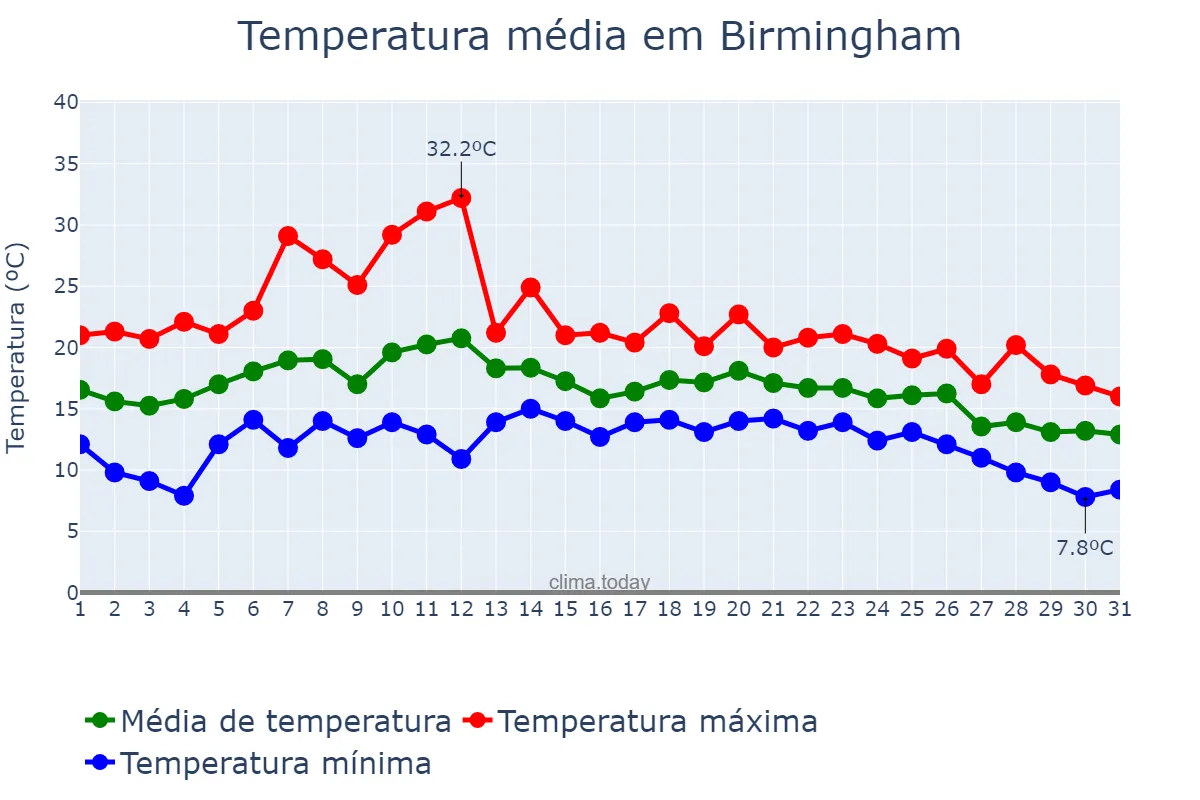 Temperatura em agosto em Birmingham, Birmingham, GB